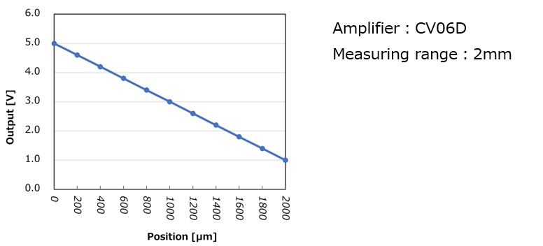 Output characteristics