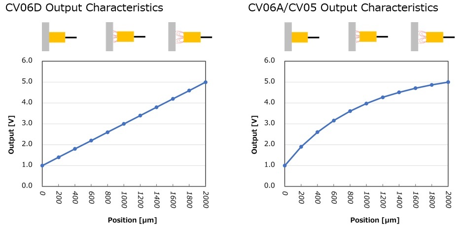 Output characteristics