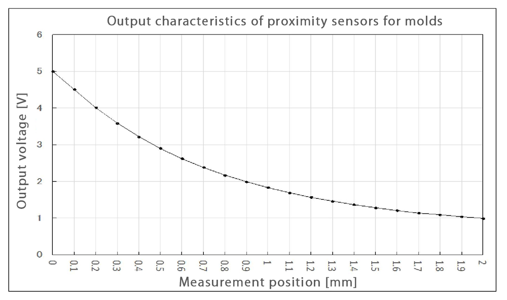 Output characteristics