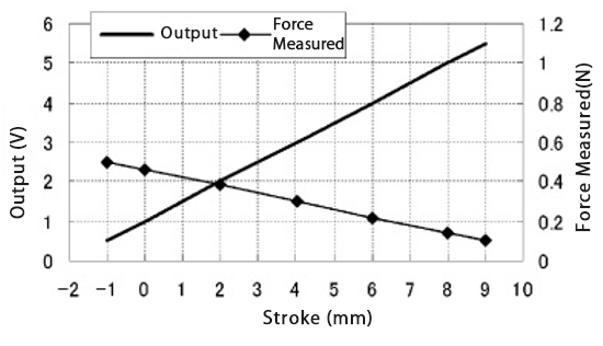 Force Measured - Output Characteristics